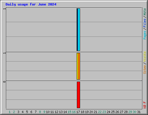 Daily usage for June 2024