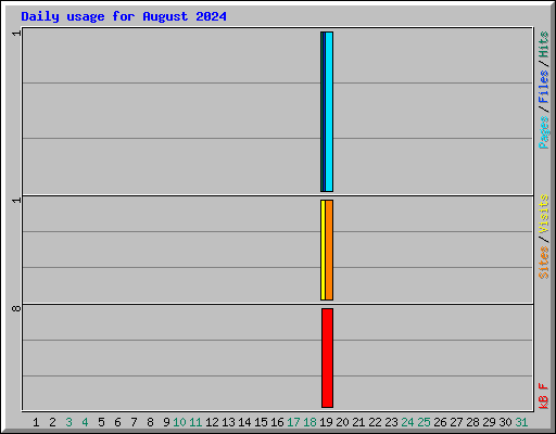 Daily usage for August 2024