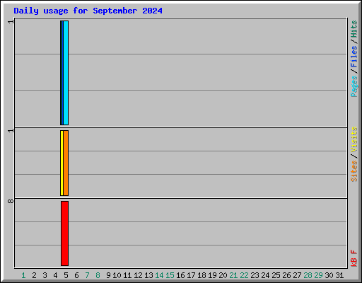 Daily usage for September 2024