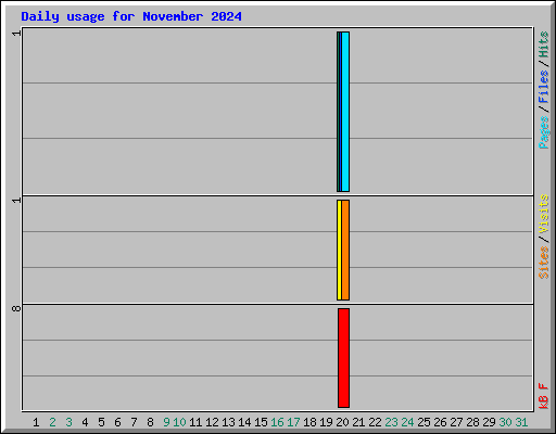 Daily usage for November 2024
