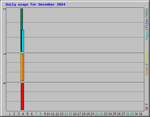 Daily usage for December 2024
