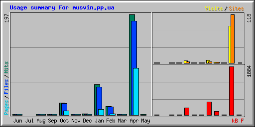 Usage summary for musvin.pp.ua
